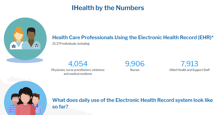 IHealth by the Numbers