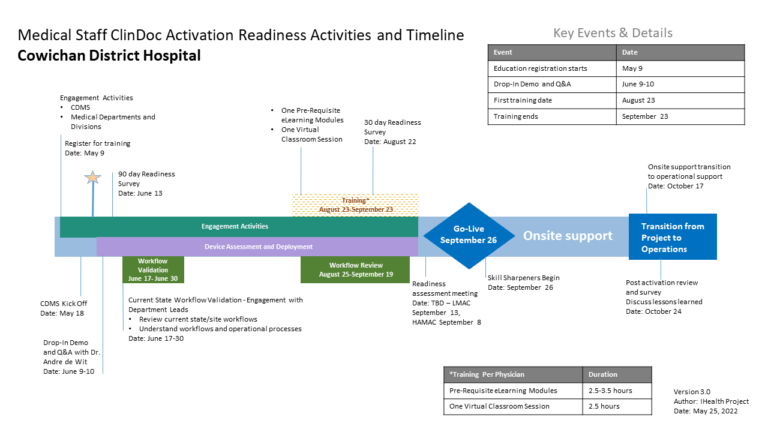 CDH Medical Readiness Activities and Timeline