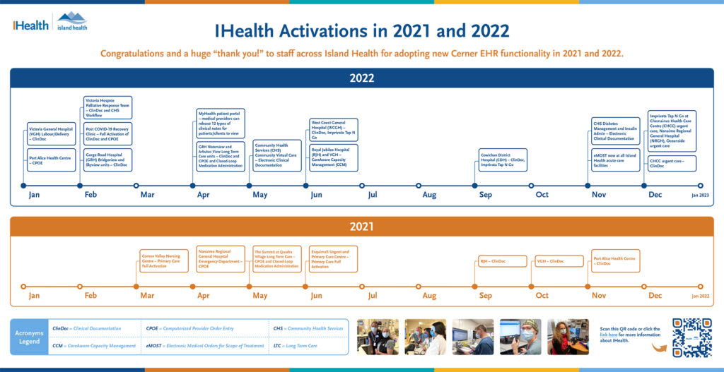IHealth activations in 2021 and 2022
